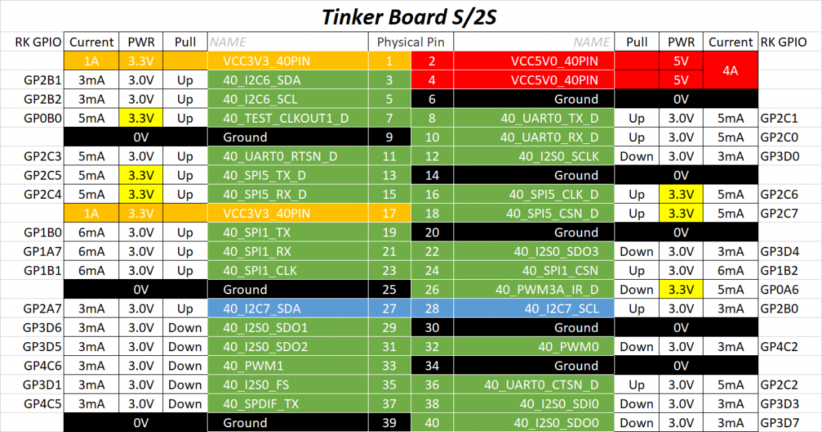 TinkerBoard S_2S_GIPO table.png